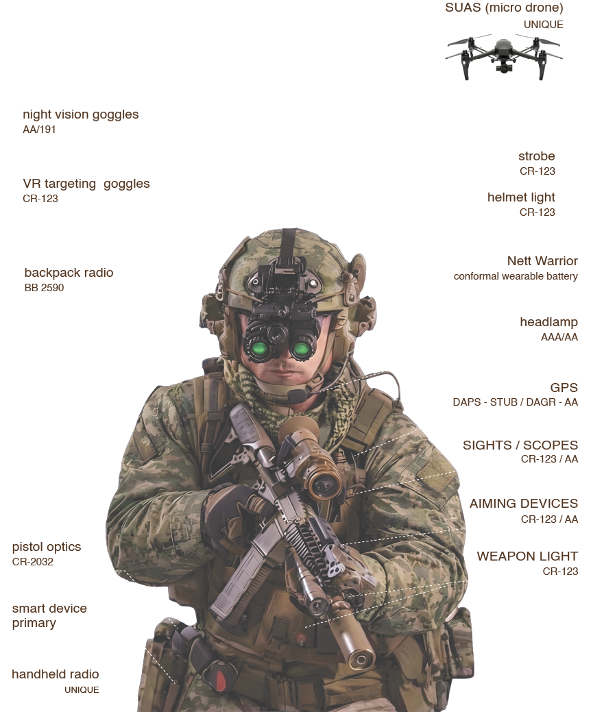 Diagram of soldier equipment and battery types